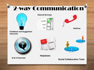 2-way Communication
                          Internal Surveys




                                                           Hotlines
Feedback and Suggestion
Channels




                            Helpdesks
  Q & A Channels
                                             Social Collaboration Tools
 