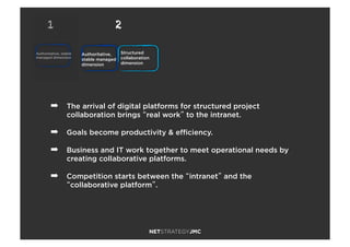 ➡  The arrival of digital platforms for structured project
collaboration brings “real work” to the intranet.
➡  Goals become productivity & eﬃciency.
➡  Business and IT work together to meet operational needs by
creating collaborative platforms.
➡  Competition starts between the “intranet” and the
“collaborative platform”.
1 2
Authoritative, stable
managed dimension
Authoritative,
stable managed
dimension
Structured
collaboration
dimension
 