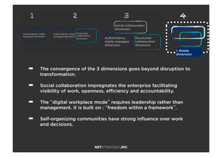 ➡  The convergence of the 3 dimensions goes beyond disruption to
transformation.
➡  Social collaboration impregnates the enterprise facilitating
visibility of work, openness, eﬃciency and accountability.
➡  The “digital workplace mode” requires leadership rather than
management. It is built on : “freedom within a framework”.
➡  Self-organizing communities have strong inﬂuence over work
and decisions.
3 41
Authoritative, stable
managed dimension
Authoritative, stable
managed dimension
Structured
collaboration
dimension
+ Mobile
dimension
2
Social collaboration
dimension
Authoritative,
stable managed
dimension
Structured
collaboration
dimension
 