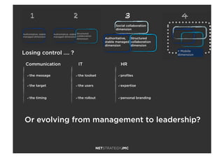 41
Authoritative, stable
managed dimension
Authoritative, stable
managed dimension
Structured
collaboration
dimension
+ Mobile
dimension
Social collaboration
dimension
3
Authoritative,
stable managed
dimension
Structured
collaboration
dimension
2
Communication" IT " HR"
"  the message" "  the toolset" "  proﬁles"
"  the target" "  the users" "  expertise"
"  the timing" "  the rollout" "  personal branding"
Losing control …. ?
Or evolving from management to leadership?
 