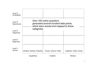 19
0 20 40 60
0
18
36
54
72
90
0 20 40 60
0
18
36
54
72
90
Individual
Business
Enterprise
Process
Structure Reach
Leadership
Culture Asset
Level 5
Embedded
Level 4
Operational
Level 3
Organized
Level 2
Beginning
Level 1
Ad hoc
Capabilities Enablers Mindset
Majority. n=247
Individual – Business - Enterprise Process – Structure - Reach Leadership – Culture - Access
Over 100 online questions
generated several hundred data points,
which were scored and mapped to these
categories.
 