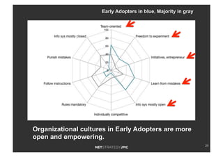 23
Early Adopters in blue, Majority in gray
Organizational cultures in Early Adopters are more
open and empowering.
 