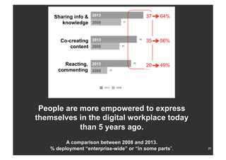 26
Sharing information
and knowledge
Co-creating
content
Reacting to news,
information
37
35
20
64
56
49
2013 2008
People are more empowered to express
themselves in the digital workplace today
than 5 years ago.
A comparison between 2008 and 2013.
% deployment “enterprise-wide” or “in some parts”.
Sharing info &
knowledge
Co-creating
content
Reacting,
commenting
37 64%
35 56%
20 49%
2008
2013
2008
2008
2013
2013
 