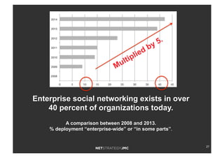 27
Enterprise social networking exists in over
40 percent of organizations today.
A comparison between 2008 and 2013.
% deployment “enterprise-wide” or “in some parts”.
 