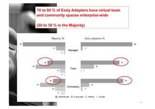 29
70 to 80 % of Early Adopters have virtual team
and community spaces enterprise-wide
(20 to 30 % in the Majority)
 