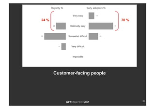 35
Very easy
Relatively easy
Somewhat difﬁcult
Very difﬁcult
Impossible
24
53
11
13
57
22
Early adopters %Majority %
Customer-facing people
70 %24 %
 