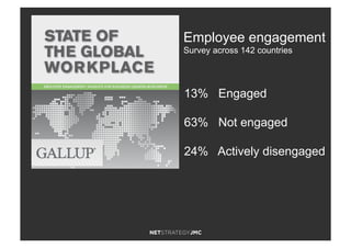 13% Engaged
63% Not engaged
24% Actively disengaged
Employee engagement
Survey across 142 countries
 