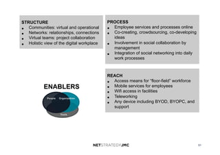 51
REACH
•  Access means for “floor-field” workforce
•  Mobile services for employees
•  Wifi access in facilities
•  Teleworking
•  Any device including BYOD, BYOPC, and
support
STRUCTURE
•  Communities: virtual and operational
•  Networks: relationships, connections
•  Virtual teams: project collaboration
•  Holistic view of the digital workplace
PROCESS
•  Employee services and processes online
•  Co-creating, crowdsourcing, co-developing
ideas
•  Involvement in social collaboration by
management
•  Integration of social networking into daily
work processes
ENABLERS
 