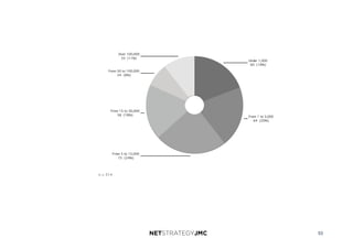Under 1,000
60 (19%)
From 1 to 5,000
64 (20%)
From 5 to 15,000
75 (24%)
From 15 to 50,000
58 (18%)
From 50 to 100,000
24 (8%)
Over 100,000
33 (11%)
n = 314
53
 