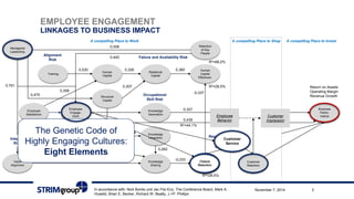 November 6-7, 2014 
ZurichEMPLOYEEENGAGEMENTLINKAGESTOBUSINESS IMPACT 
In accordance with: Nick Bontis und Jac Fitz-Enz, The Conference Board, Mark A. November 7, 2014 3 
Huselid, Brian E. Becker, Richard W. Beatty, J.+P. Phillips 
Business Perfor- mance 
Resignation 
Risk 
R2=44,1% 
-0,372 
Managerial 
Leadership 
Training 
Human 
Capital 
Relational 
Capital 
StructuralCapital 
Human Capital Effectiven. 
KnowledgeGeneration 
EmployeeSatisfaction 
EmployeeMotivation 
Value Alignment 
StrategyExecution* 
KnowledgeIntegration 
KnowledgeSharing 
Motivation Risk 
FailureandAvailabilityRisk 
Occupational 
SkillRisk 
Integrity 
Risk 
Alignment 
Risk 
0,506 
0,442 
0,530 
0,326 
0,360 
R2=68,2% 
R2=28,5% 
R2=28,5% 
0,751 
0,358 
0,307 
0,475 
0,327 
-0,337 
0,439 
0,456 
0,429 
0,394 
0,430 
0,285 
-0,233 
0,262 
Retention ofKey People 
Human Capital Depletion 
EmployeeEngage- ment 
EmployeeBehaviorCustomer Impression 
Return on Assets 
Operating Margin 
Revenue Growth 
Customer Retention 
A compellingPlace toWork 
A compellingPlace toShop 
A compellingPlace toInvest 
Customer Service 
(Talent) Retention 
The GeneticCode ofHighlyEngagingCultures: EightElements  
