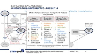 November 6-7, 2014 
ZurichEMPLOYEEENGAGEMENTLINKAGESTOBUSINESS IMPACT–BACKUP 1/2 
Business Perfor- mance 
Resignation 
Risk 
R2=44,1% 
-0,372 
Managerial 
Leadership 
Training 
Human 
Capital 
Relational 
Capital 
StructuralCapital 
Human Capital Effectiven. 
KnowledgeGeneration 
EmployeeEngage- ment 
EmployeeSatisfaction 
EmployeeMotivation 
Value Alignment 
StrategyExecution* 
KnowledgeIntegration 
KnowledgeSharing 
Motivation Risk 
FailureandAvailabilityRisk 
Occupational 
SkillRisk 
Integrity 
Risk 
Alignment 
Risk 
0,506 
0,442 
0,530 
0,326 
0,360 
R2=68,2% 
R2=28,5% 
R2=28,5% 
0,751 
0,358 
0,307 
0,475 
0,327 
-0,337 
0,439 
0,456 
0,429 
0,394 
0,430 
0,285 
-0,233 
0,262 
Retention ofKey People 
Human Capital Depletion 
EmployeeBehaviorCustomer Impression 
Return on Assets 
Operating Margin 
Revenue Growth 
Customer Retention 
A compellingPlace toWork 
A compellingPlace toShop 
A compellingPlace toInvest 
Source: Investing in People. Financial Impact of Human Resource Initiatives. Wayne November 7, 2014 4 
Cascio and John Boudreau. P. 143 ff. 
EmployeeAttitudes 
GreaterEngagement 
GreaterJob Satisfaction 
GreaterProba- bilityofRetention 
1.Job challengeandlearning 
2.Climateofrespect 
3.Autonomy 
4.Work-lifefit 
5.Economicsecurity 
6.Supervisor tasksupport 
1.Economicsecurity 
2.Work-lifefit 
3.Climateofrespect 
4.Autonomy 
5.Supervisor tasksupport 
6.Job challengeandlearning 
1.Economicsecurity 
2.Work-lifefit 
3.Job challengeandlearning 
4.Supervisor tasksupport 
5.Autonomy 
6.Climateofrespect 
EffectiveWorkplaceDimensionsThatSignificantlyPredictedWork Outcomes 
Source: Investingin People. Financial Impact ofHuman ResourceInitiatives. Wayne CascioandJohn Boudreau. P. 146 
GreaterEngagement 
GreaterJob Satisfaction 
GreaterProba- bilityofRetention 
1.Job challengeandlearning 
2.Climateofrespect 
3.Autonomy 
4.Work-lifefit 
5.Economicsecurity 
6.Supervisor tasksupport 
1.Economicsecurity 
2.Work-lifefit 
3.Climateofrespect 
4.Autonomy 
5.Supervisor tasksupport 
6.Job challengeandlearning 
1.Economicsecurity 
2.Work-lifefit 
3.Job challengeandlearning 
4.Supervisor tasksupport 
5.Autonomy 
6.Climateofrespect  