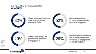 November 6-7, 2014 
Zurich 
EMPLOYEE ENGAGEMENT 
WHAT NOW 
November 7, 2014 25 
82% 
of executives said that they 
have an engagement 
strategy in place 
of executives already 
focus on engagement for 
more than five years 
of executives (only!) link 
performance and results 
to engagement 
of executives indicated that 
one to three people were 
dedicated to engagement 
on a full-time basis 
52% 
49% 29% 
 