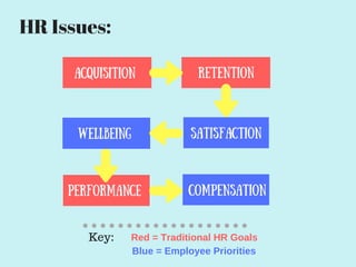 Acquisition Retention
SatisfactionWellbeing
Performance Compensation
HR Issues:
Key: Red = Traditional HR Goals
Blue = Employee Priorities
 