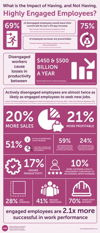 www.makingbusinessmatter.co.uk
What is the Impact of Having, and Not Having,
Highly Engaged Employees?
Actively disengaged employees are almost twice as
likely as engaged employees to seek new jobs.
of disengaged employees would leave their
current job for just a 5% pay increase.
69% Dale Carnegie Training Employee Engagement Study
https://www.dalecarnegie.com/en/resources/are-your-employees-motivated
of employee turnover are preventable.
75%
The Work Institute: 2017 Retention Report: Trends, Reasons
& Recommendations
http://info.workinstitute.com/retentionreport2017
$450 & $500
BILLION
A YEAR
Disengaged
workers
cause
losses in
productivity
between Mental Health America: Mind the Workplace
http://www.mentalhealthamerica.net/sites/default/ﬁles/Mind%20the%20Workplace%20-%20MHA%20Workplace%20Health%20Survey%202017%20FINAL.pdf
Gallup: The Relationship Between Engagement at Work and Organizational Outcomes, 2016 | State of the American Workplace, 2017
https://news.gallup.com/reports/199961/7.aspx?utm_source=SOAW&utm_campaign=StateofAmericanWorkplace&utm_medium=2013SOAWreport | https://news.gallup.com/topic/employee_engagement.aspx
OF THE US WORKFORCE
IS NOT ENGAGED
engaged employees are 2.1x more
successful in work performance
REDUCED
ABSENTEEISM
MORE CUSTOMER LOYALTY/
ENGAGEMENT (LIKELIHOOD TO
RECOMMEND, REPEAT BUSINESS)
70%LESS
SHRINKAGE
FEWER SAFETY
INCIDENTS
10%
59%
LESS TURNOVER RATE FOR
LOW TURNOVER COMPANIES
(THOSE WITH MORE THAN
40% ANNUALIZED TURNOVER)
41%28%
HIGHER
PRODUCTIVITY
17%
MORE PROFITABLE
21%MORE SALES
20%
51% IS ACTIVELY LOOKING FOR
A NEW JOB OR WATCHING
FOR OPENINGS
24%
LESS TURNOVER RATE FOR
HIGH TURNOVER COMPANIES
(THOSE WITH 40% OR LOWER
ANNUALIZED TURNOVER)
 