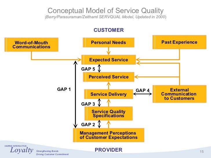 Customer loyalty models