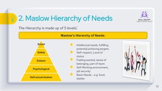 2. Maslow Hierarchy of Needs
● Intellectual needs, fulfilling
potential,achieving,targets.
● Self-respect, Level of
status
● Feeling wanted, sense of
belonging, part of team
● Self Working environment,
job security
● Basic Needs – e.g. food,
shelter
10
The Hierarchy is made up of 5 levels:
Maslow’s Hierarchy of Needs:
Social
Safety
Esteem
Psychological
Self-actual-lisation
 
