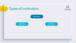 Types of motivation
5
Motivation
Intrinsic
Motivation
Extrinsic
Motivation
 