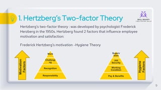 1. Hertzberg’s Two-factor Theory
Hertzberg’s two-factor theory : was developed by psychologist Frederick
Herzberg in the 1950s. Hertzberg found 2 factors that influence employee
motivation and satisfaction:
Frederick Hertzberg’s motivation –Hygiene Theory
9
Work
Challengi
ng
Recognition
Responsibility
Superv
ision
Job
Security
Working
Condition
Pay & Benefits
Motivation
Factors
Hygiene
Factors
 