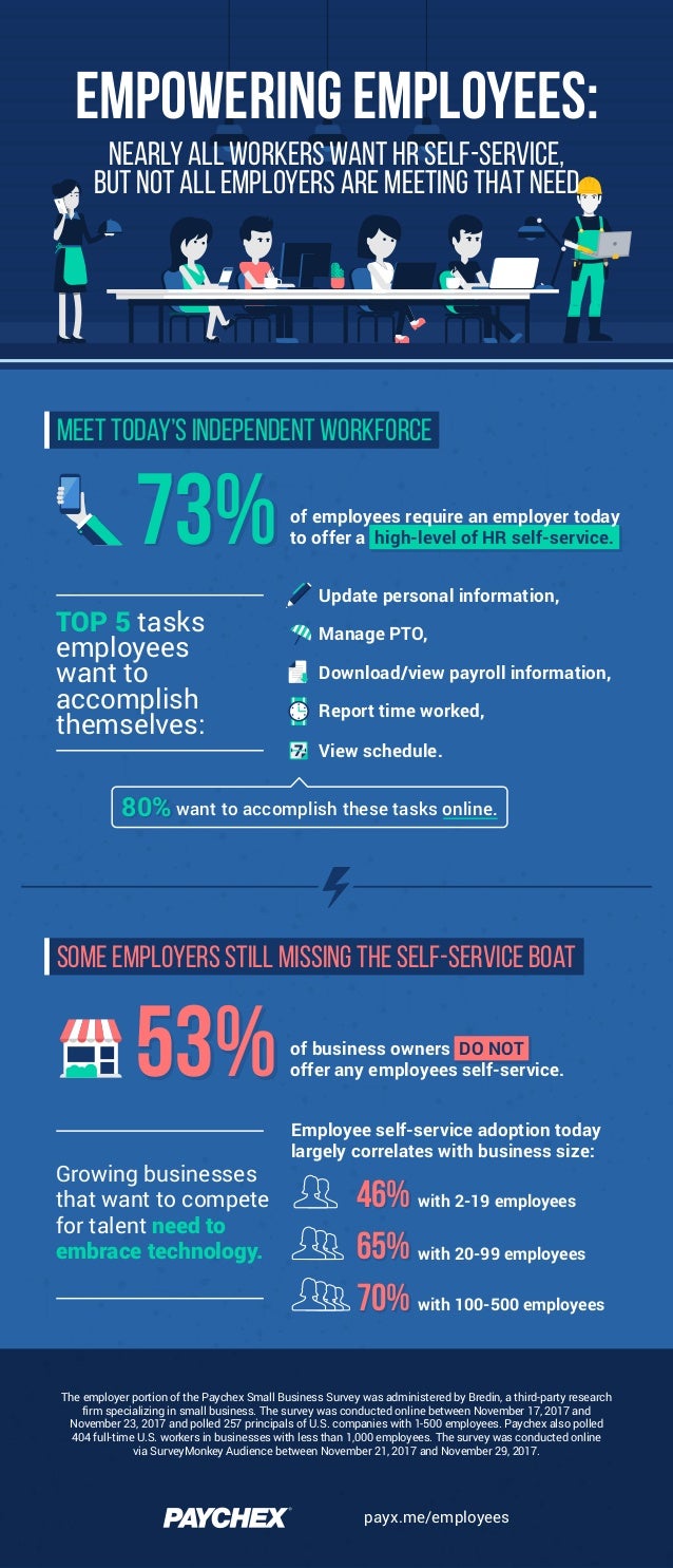 infographic empowering employees nearly all employees want empowering employees