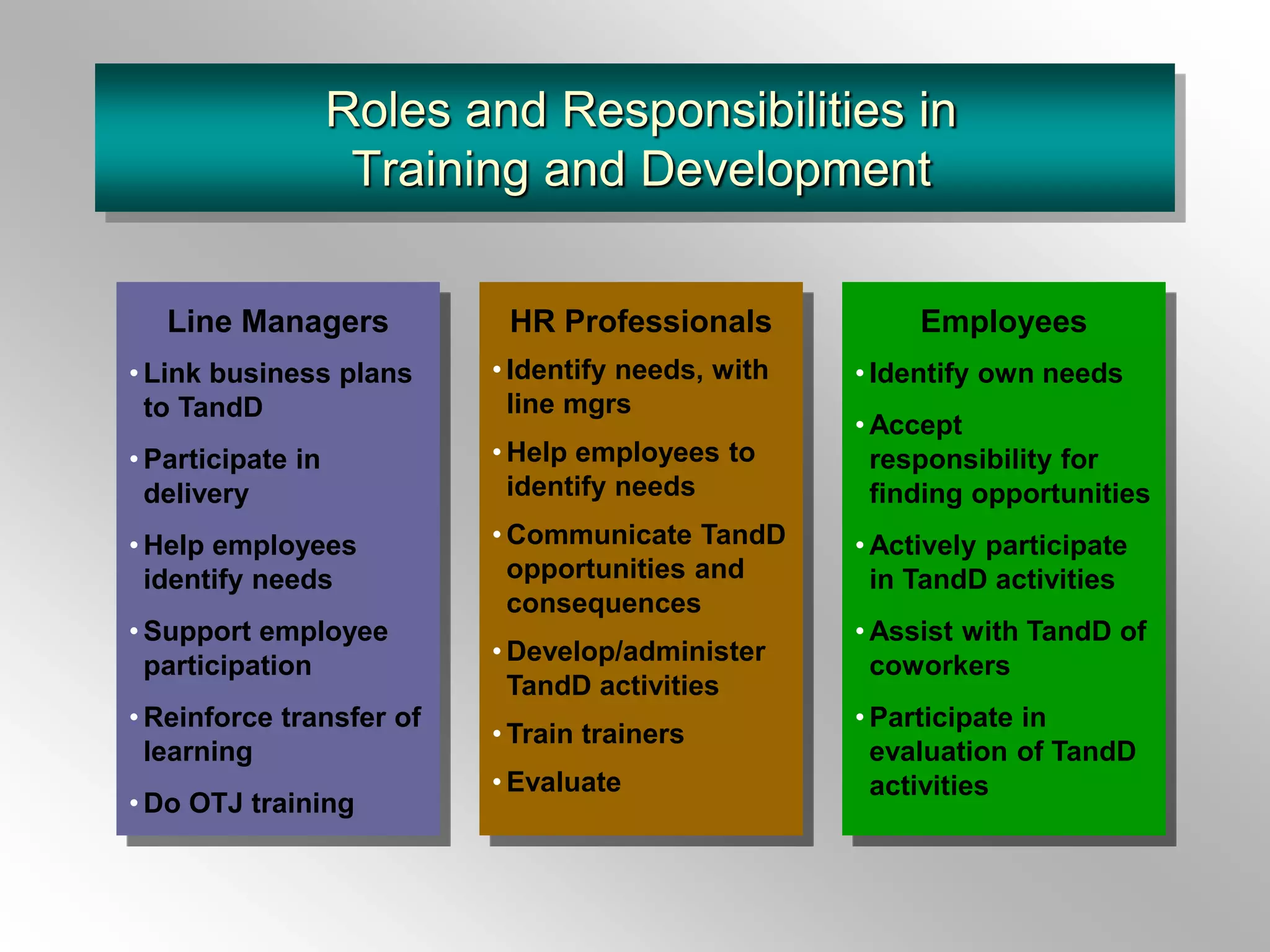 Roles and Responsibilities in
Training and Development
Line Managers
• Link business plans
to TandD
• Participate in
delivery
• Help employees
identify needs
• Support employee
participation
• Reinforce transfer of
learning
• Do OTJ training
HR Professionals
• Identify needs, with
line mgrs
• Help employees to
identify needs
• Communicate TandD
opportunities and
consequences
• Develop/administer
TandD activities
• Train trainers
• Evaluate
Employees
• Identify own needs
• Accept
responsibility for
finding opportunities
• Actively participate
in TandD activities
• Assist with TandD of
coworkers
• Participate in
evaluation of TandD
activities
 