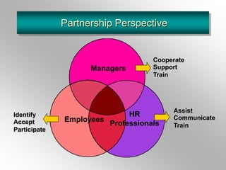 Managers
HR
Professionals
Employees
Cooperate
Support
Train
Assist
Communicate
Train
Identify
Accept
Participate
Partnership Perspective
 