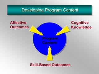 Cognitive
Knowledge
Skill-Based Outcomes
Affective
Outcomes
Developing Program Content
Program
Content
 