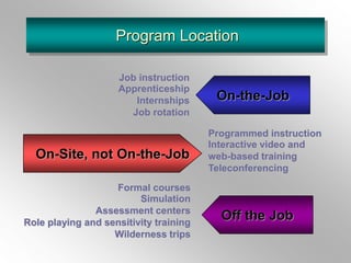 On-the-Job
On-Site, not On-the-Job
Off the Job
Job instruction
Apprenticeship
Internships
Job rotation
Programmed instruction
Interactive video and
web-based training
Teleconferencing
Formal courses
Simulation
Assessment centers
Role playing and sensitivity training
Wilderness trips
Program Location
 