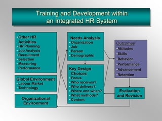 Training and Development within
an Integrated HR System
•Other HR
Activities
• HR Planning
• Job Analysis
• Recruitment
• Selection
• Measuring
Performance
Global Environment
• Labour Market
• Technology
Organizational
Environment
Needs Analysis
• Organization
• Job
• Person
• Demographic
Key Design
Choices
• Focus
• Who receives?
• Who delivers?
• Where and when?
• What methods?
• Content
Evaluation
and Revision
Outcomes
•Attitudes
•Skills
•Behavior
•Performance
•Advancement
•Retention
 
