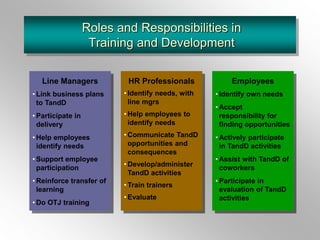 Roles and Responsibilities in
Training and Development
Line Managers
• Link business plans
to TandD
• Participate in
delivery
• Help employees
identify needs
• Support employee
participation
• Reinforce transfer of
learning
• Do OTJ training
HR Professionals
• Identify needs, with
line mgrs
• Help employees to
identify needs
• Communicate TandD
opportunities and
consequences
• Develop/administer
TandD activities
• Train trainers
• Evaluate
Employees
• Identify own needs
• Accept
responsibility for
finding opportunities
• Actively participate
in TandD activities
• Assist with TandD of
coworkers
• Participate in
evaluation of TandD
activities
 