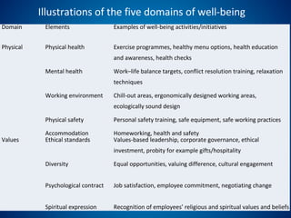 Illustrations of the five domains of well-being
Domain Elements Examples of well-being activities/initiatives
Physical Physical health Exercise programmes, healthy menu options, health education
and awareness, health checks
Mental health Work–life balance targets, conflict resolution training, relaxation
techniques
Working environment Chill-out areas, ergonomically designed working areas,
ecologically sound design
Physical safety Personal safety training, safe equipment, safe working practices
Accommodation Homeworking, health and safety
Values Ethical standards Values-based leadership, corporate governance, ethical
investment, probity for example gifts/hospitality
Diversity Equal opportunities, valuing difference, cultural engagement
Psychological contract Job satisfaction, employee commitment, negotiating change
Spiritual expression Recognition of employees’ religious and spiritual values and beliefs
 
