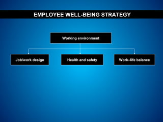 EMPLOYEE WELL-BEING STRATEGY
Working environment
Health and safety Work–life balanceJob/work design
 