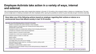 Employee Activism in the Age of Purpose