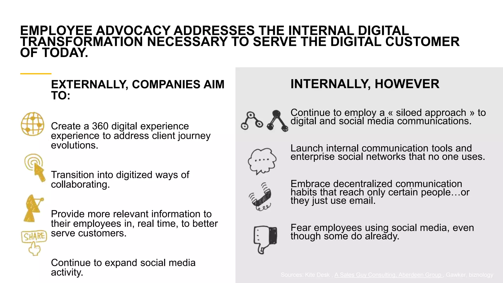 EMPLOYEE ADVOCACY ADDRESSES THE INTERNAL DIGITAL
TRANSFORMATION NECESSARY TO SERVE THE DIGITAL CUSTOMER
OF TODAY.
EXTERNALLY, COMPANIES AIM
TO:
Create a 360 digital experience
experience to address client journey
evolutions.
Transition into digitized ways of
collaborating.
Provide more relevant information to
their employees in, real time, to better
serve customers.
Continue to expand social media
activity.
INTERNALLY, HOWEVER
Continue to employ a « siloed approach » to
digital and social media communications.
Launch internal communication tools and
enterprise social networks that no one uses.
Embrace decentralized communication
habits that reach only certain people…or
they just use email.
Fear employees using social media, even
though some do already.
Sources: Kite Desk , A Sales Guy Consulting, Aberdeen Group , Gawker, biznology
 