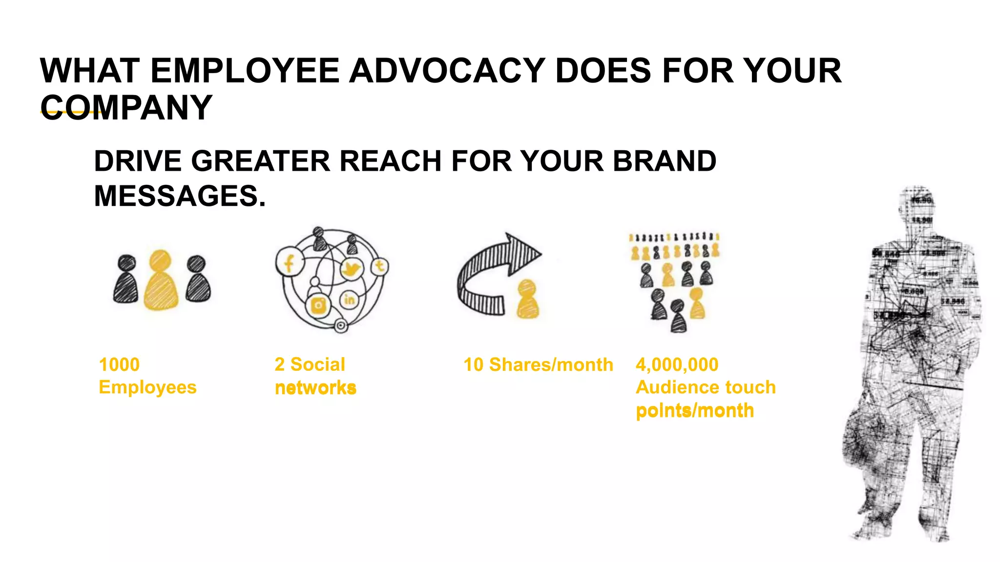 WHAT EMPLOYEE ADVOCACY DOES FOR YOUR
COMPANY
DRIVE GREATER REACH FOR YOUR BRAND
MESSAGES.
1 Employee 2 Social
networks
10 Shares/month 4000 Audience
touch
points/month
1000
Employees
2 Social
networks
10 Shares/month 4,000,000
Audience touch
points/month
 