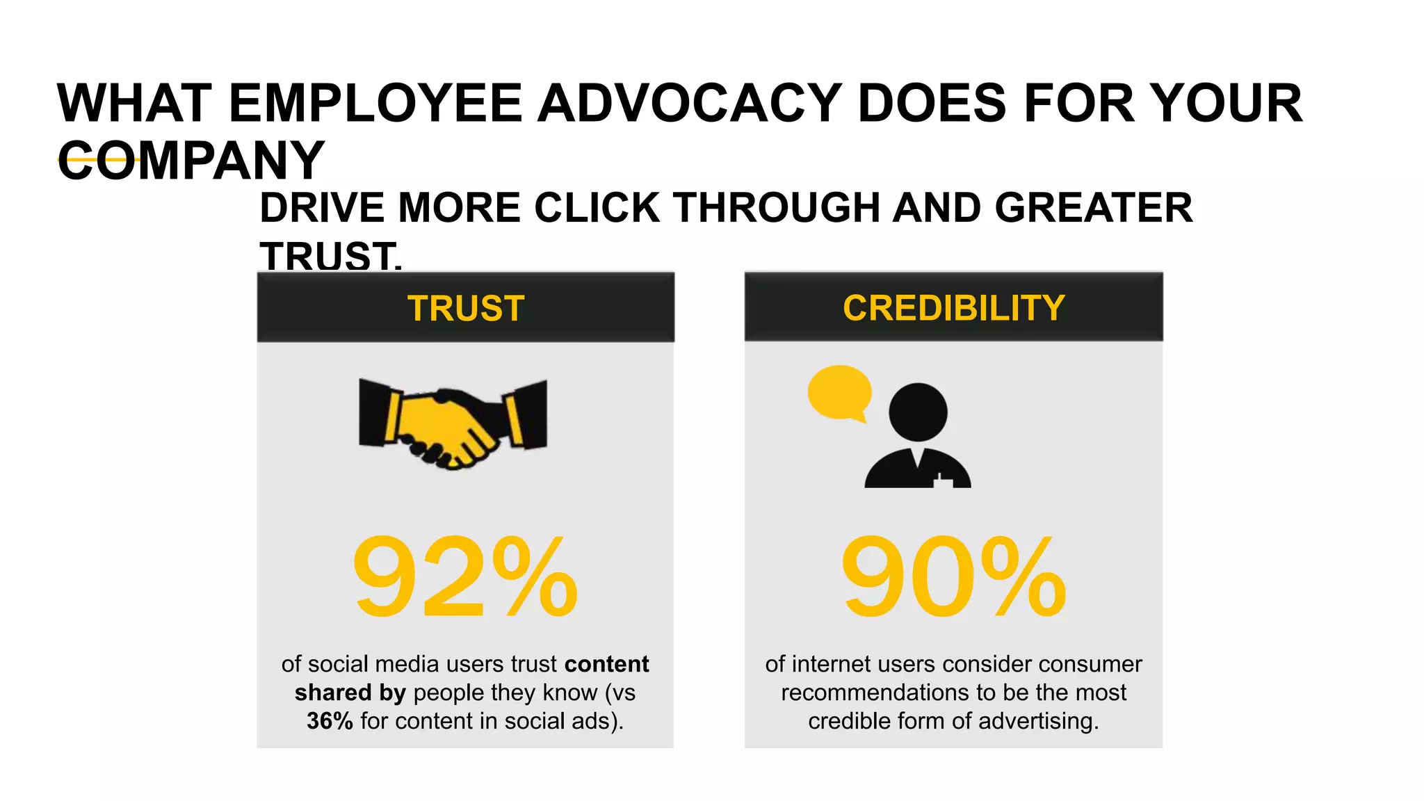 WHAT EMPLOYEE ADVOCACY DOES FOR YOUR
COMPANY
DRIVE MORE CLICK THROUGH AND GREATER
TRUST.
92%of social media users trust content
shared by people they know (vs
36% for content in social ads).
TRUST
90%of internet users consider consumer
recommendations to be the most
credible form of advertising.
CREDIBILITY
 