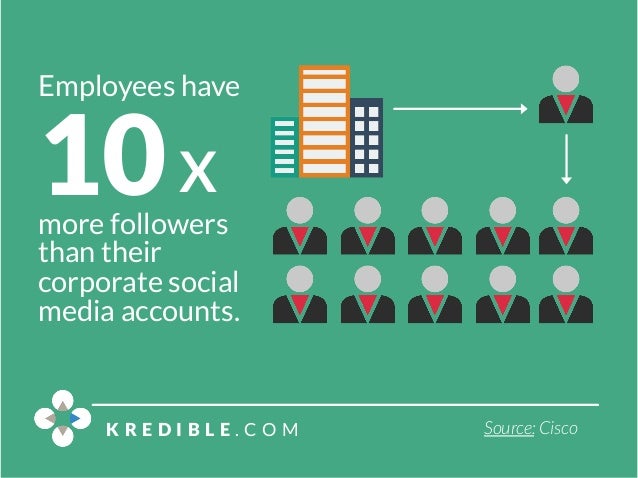 16 Employee Advocacy Statistics to Guide Your 2016 Marketing Strategy Slide 10