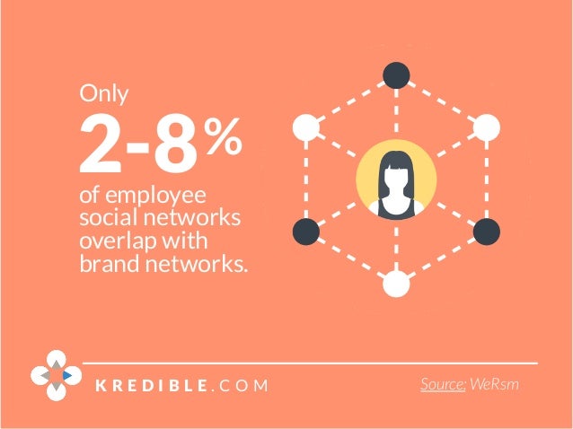 16 Employee Advocacy Statistics to Guide Your 2016 Marketing Strategy Slide 17