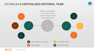ESTABLISH A CENTRALIZED EDITORIAL TEAM 
Develop Content Strategy 
Scale Content Globally 
Source Technology Vendors 
COE B...