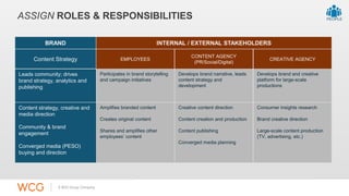 ASSIGN ROLES & RESPONSIBILITIES 
BRAND INTERNAL / EXTERNAL STAKEHOLDERS 
Content Strategy EMPLOYEES 
Leads community; driv...