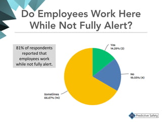 Do Employees Work Here
While Not Fully Alert?
81%	
  of	
  respondents	
  
reported	
  that	
  
employees	
  work	
  
while	
  not	
  fully	
  alert.
 
