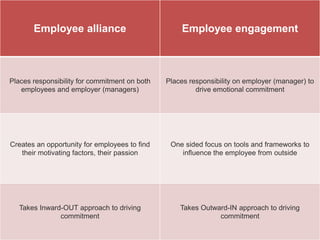 Employee alliance Employee engagement
Places responsibility for commitment on both
employees and employer (managers)
Places responsibility on employer (manager) to
drive emotional commitment
Creates an opportunity for employees to find
their motivating factors, their passion
One sided focus on tools and frameworks to
influence the employee from outside
Takes Inward-OUT approach to driving
commitment
Takes Outward-IN approach to driving
commitment
 