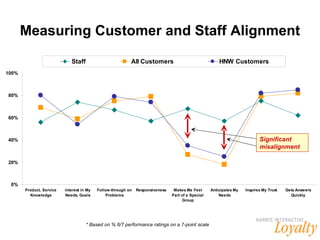 Measuring Customer and Staff Alignment Significant misalignment * Based on % 6/7 performance ratings on a 7-point scale 