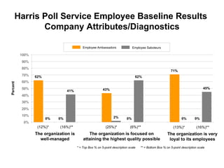 Harris Poll Service Employee Baseline Results  Company Attributes/Diagnostics Percent The organization is well-managed The...