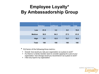 Employee Loyalty* By Ambassadorship Group *  PLS factor of the following three metrics: Saboteur Indifferent Ambassador To...