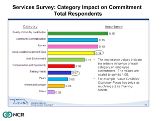 Services Survey: Category Impact on Commitment  Total Respondents 4 