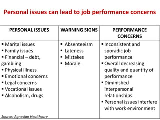 PERSONAL ISSUES WARNING SIGNS PERFORMANCE
CONCERNS
 Marital issues
 Family issues
 Financial – debt,
gambling
 Physical illness
 Emotional concerns
 Legal concerns
 Vocational issues
 Alcoholism, drugs
 Absenteeism
 Lateness
 Mistakes
 Morale
Inconsistent and
sporadic job
performance
Overall decreasing
quality and quantity of
performance
Diminished
interpersonal
relationships
Personal issues interfere
with work environment
Source: Agnesian Healthcare
Personal issues can lead to job performance concerns
 