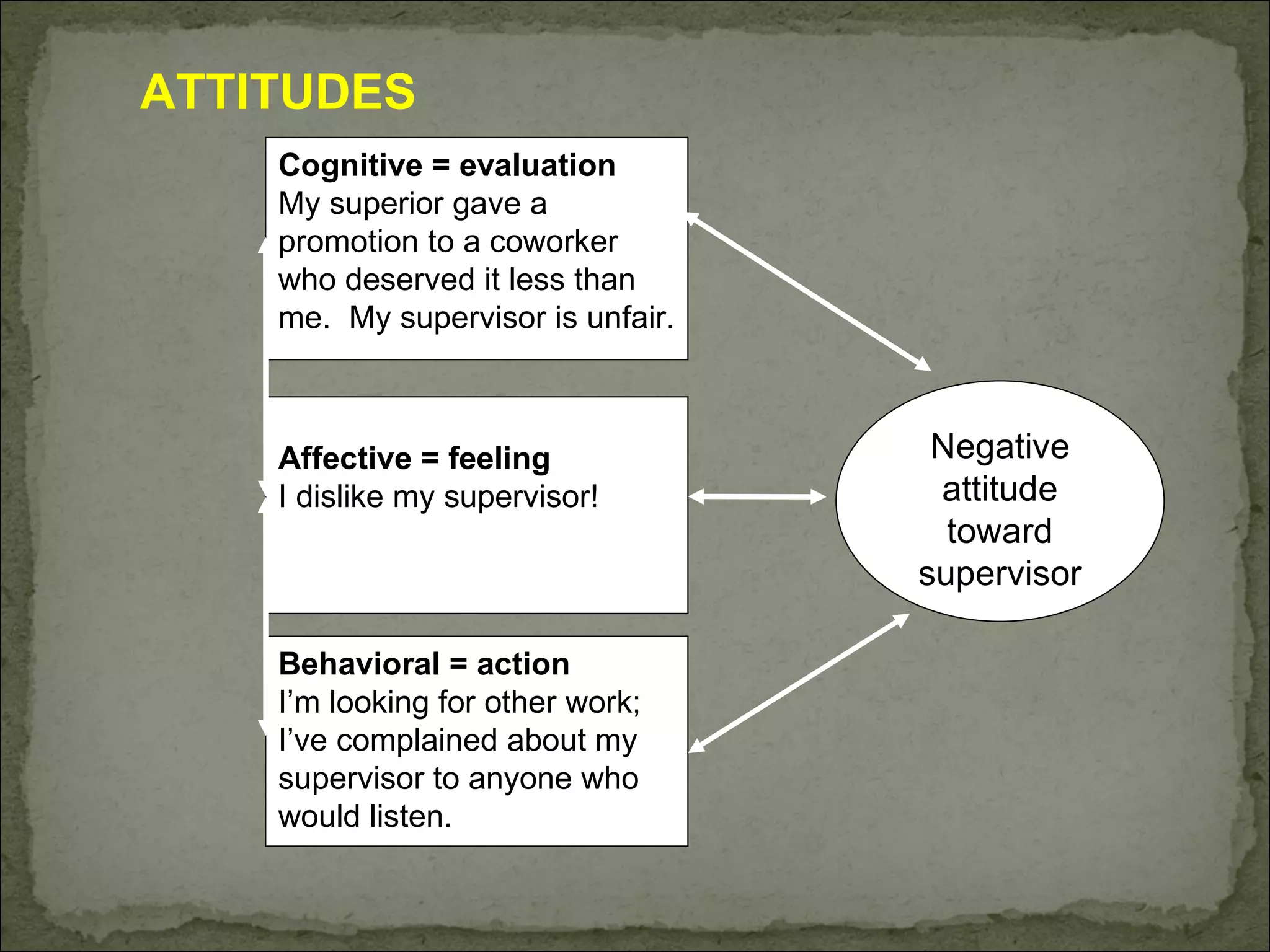 Cognitive = evaluation My superior gave a promotion to a coworker who deserved it less than me.  My supervisor is unfair. Affective = feeling I dislike my supervisor! Behavioral = action I’m looking for other work; I’ve complained about my supervisor to anyone who would listen. Negative attitude toward supervisor ATTITUDES 