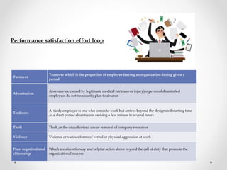 Performance satisfaction effort loop
Turnover
Turnover which is the proportion of employee leaving an organization during given a
period
Absenteeism
Absences are caused by legitimate medical (sickness or injury)or personal dissatisfied
employees do not necessarily plan to absence
Tardiness
A tardy employee is one who comes to work but arrives beyond the designated starting time
,is a short period absenteeism ranking a few minute to several hours
Theft Theft ,or the unauthorized use or removal of company resources
Violence Violence or various forms of verbal or physical aggression at work
Poor organizational
citizenship
Which are discretionary and helpful action above beyond the call of duty that promote the
organizational success
 