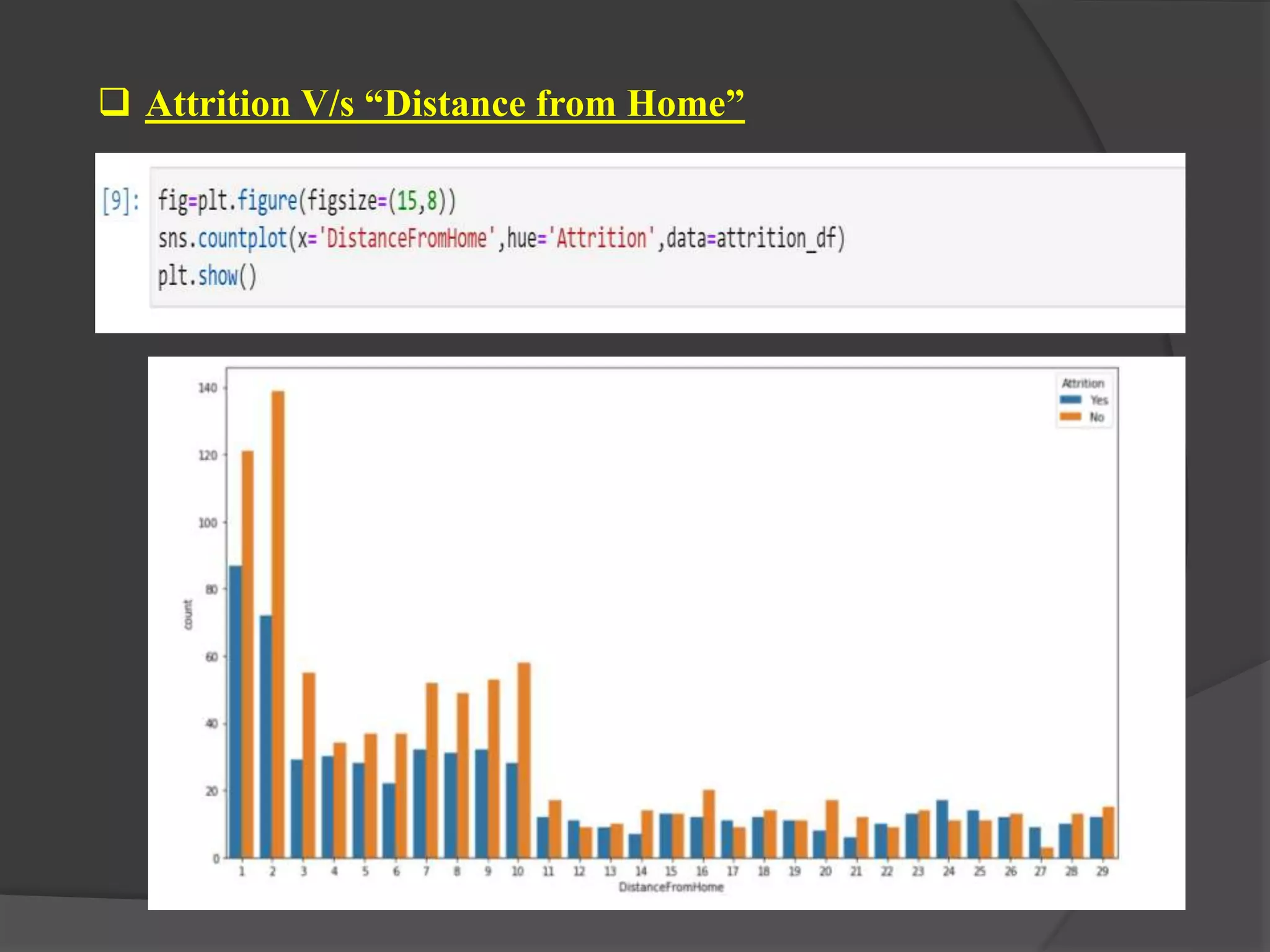  Attrition V/s “Distance from Home”
 