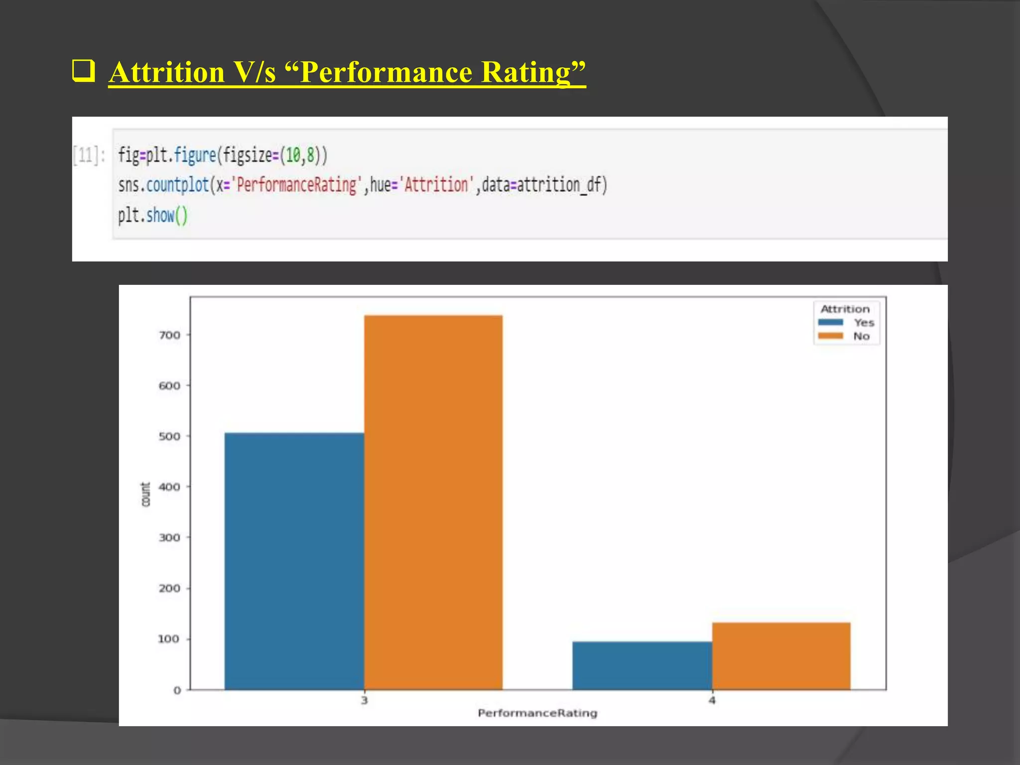  Attrition V/s “Performance Rating”
 